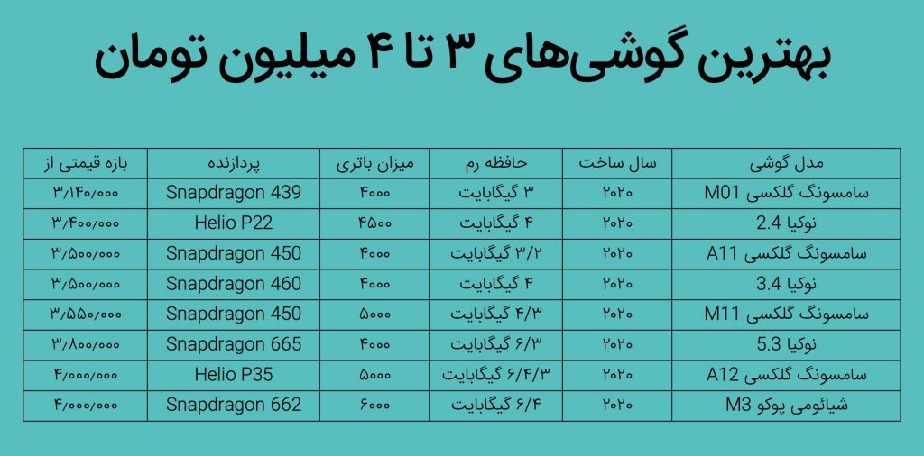 بهترین گوشی‌هایی که در سال جدید می‌توان خرید