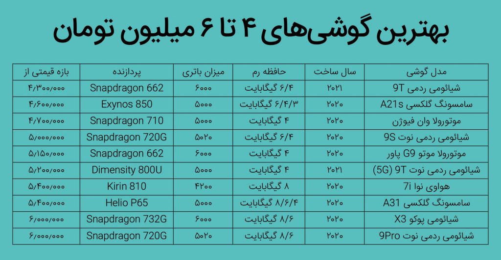 بهترین گوشی‌هایی که در سال جدید می‌توان خرید