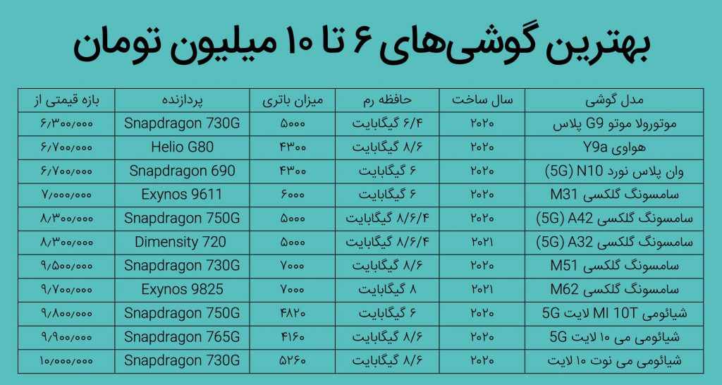 بهترین گوشی‌هایی که در سال جدید می‌توان خرید