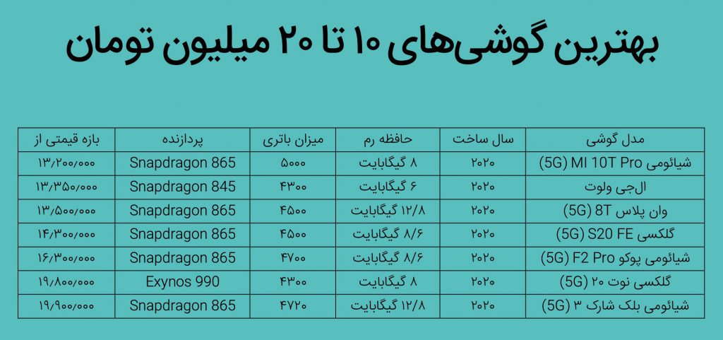 بهترین گوشی‌هایی که در سال جدید می‌توان خرید