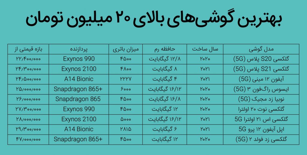 بهترین گوشی‌هایی که در سال جدید می‌توان خرید