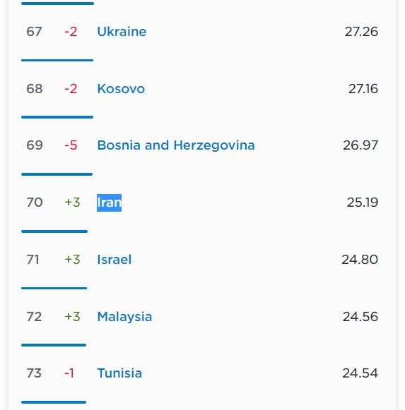 فاواپرس - ایران در رتبه ۷۰ سرعت اینترنت همراه فاواپرس - ایران در رتبه ۷۰ سرعت اینترنت همراه