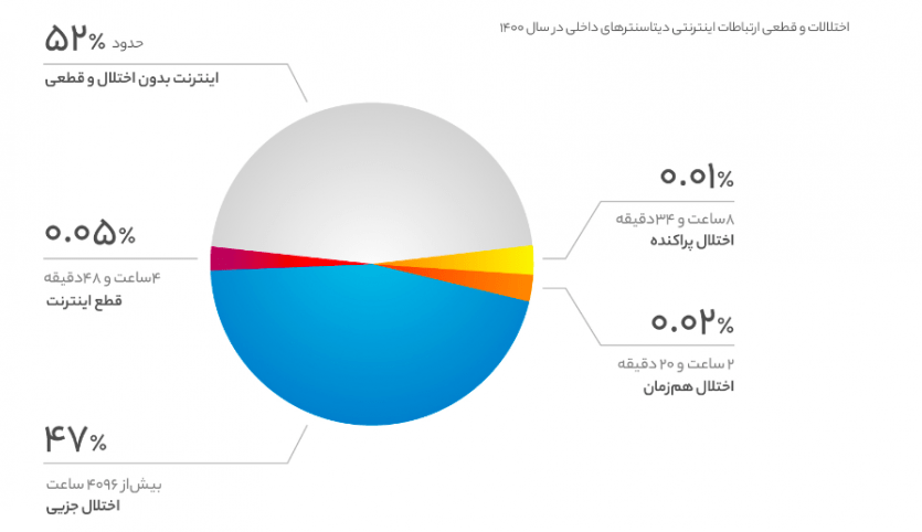 فاواپرس / بحران اینترنت در ایران بر اساس مستندات علی‌رغم تکذیب مسوولان