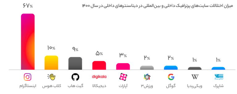 فاواپرس / بحران اینترنت در ایران بر اساس مستندات علی‌رغم تکذیب مسوولان