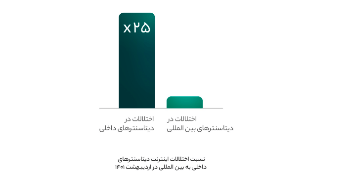 فاواپرس / بحران اینترنت در ایران بر اساس مستندات علی‌رغم تکذیب مسوولان