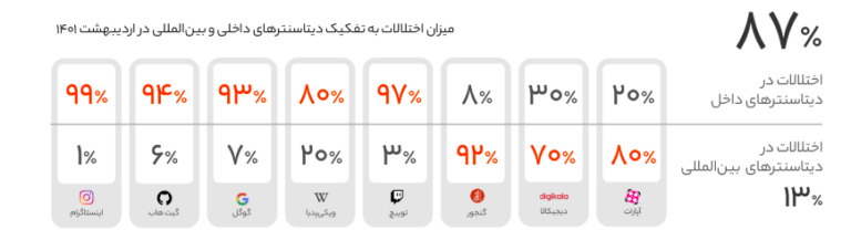 فاواپرس / بحران اینترنت در ایران بر اساس مستندات علی‌رغم تکذیب مسوولان