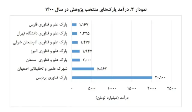 فاواپرس / برخی از پارک‌های علم و فناوری منتخب ایران بهره‌وری صادراتی ندارند