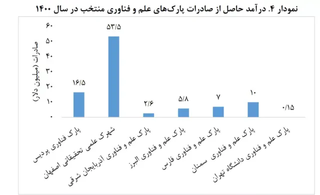 فاواپرس / برخی از پارک‌های علم و فناوری منتخب ایران بهره‌وری صادراتی ندارند