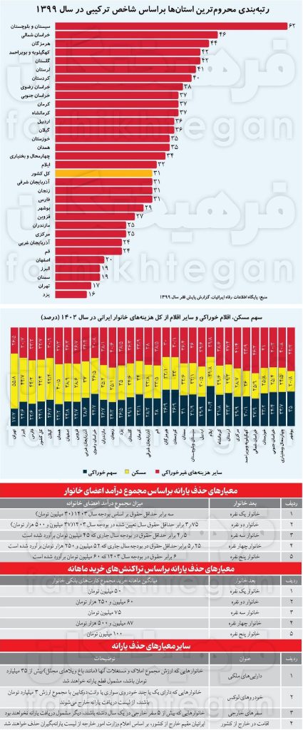 جزییات دقیق قطع یارانه افراد به همراه مشخصات دهک‌های اعلامی