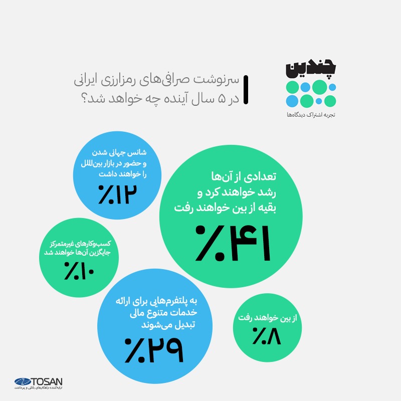 پلتفرم چندین، سرنوشت صرافی‌های رمزارز ایرانی در پنج سال آینده