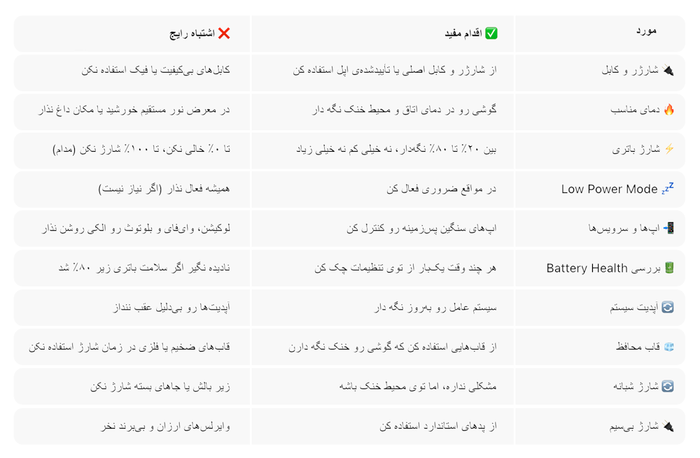 چک‌لیست مراقبت از سلامت باتری آیفون