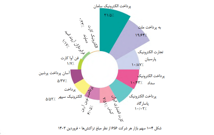 سپ سکوی اول شاخص سهم مبلغی تراکنش‌ها را کسب کرد