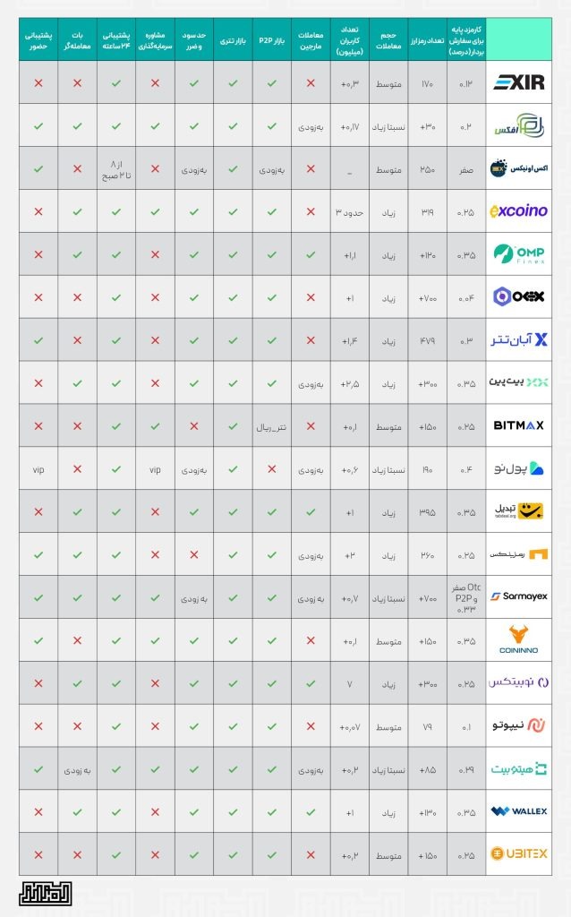 جدول مقایسه صرافی‌های رمزارز ایرانی