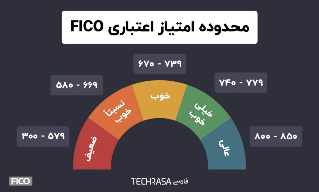 فرایند اعتبارسنجی برای خرید اقساطی و اعتباری چگونه اتفاق می‌افتد؟