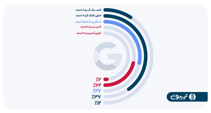 سومین گزارش جامع سئوی تریبون منتشر شد