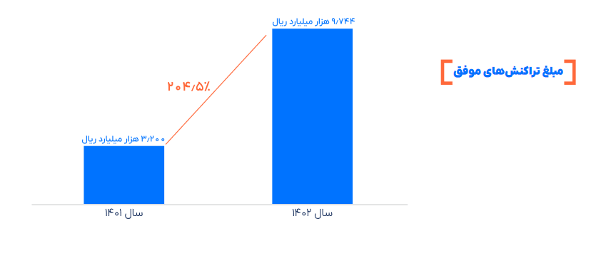 رشد ۱۲۴ درصدی تراکنش‌های پیمان در سال ۱۴۰۲