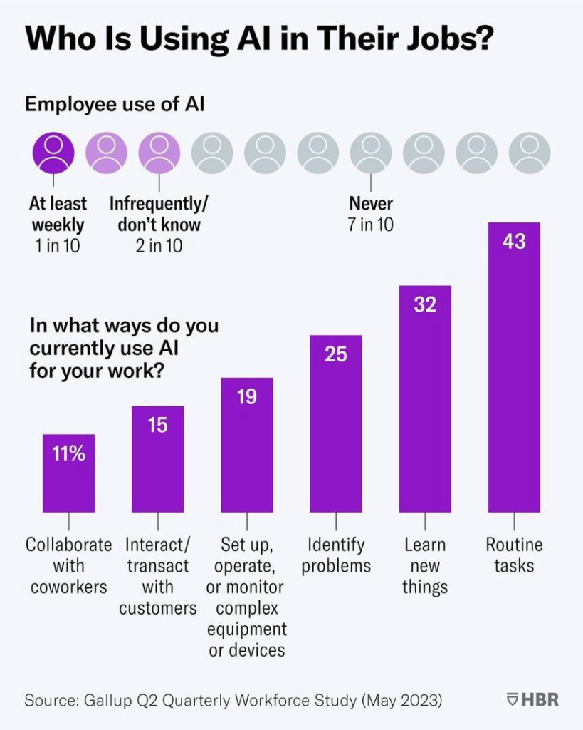 کارمندان چه اندازه از ابزار هوش مصنوعی استفاده می‌کنند؟