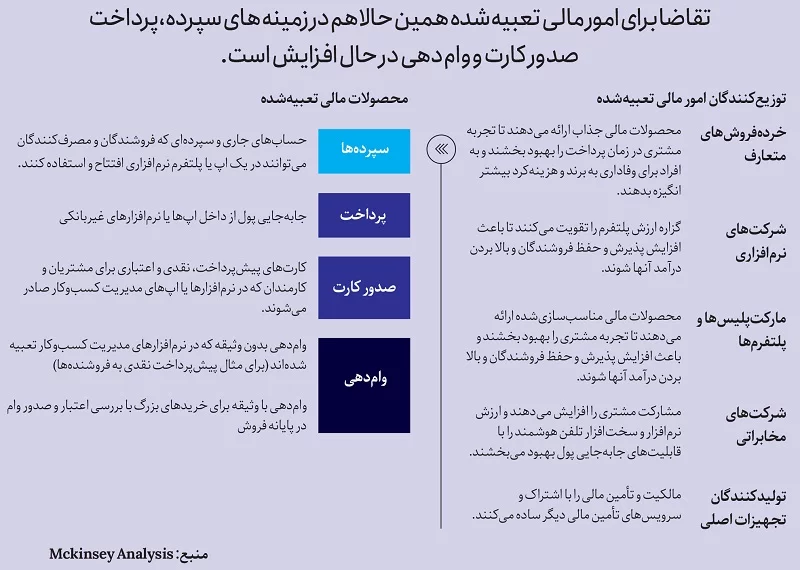 انقلاب امور مالی تعبیه‌شده در ارایه خدمات مالی