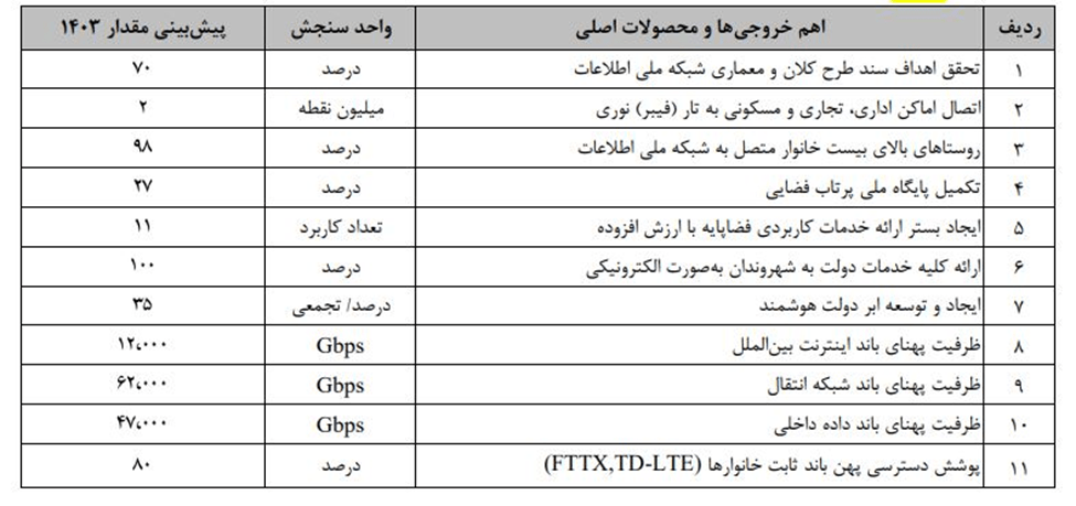 افزایش ۲۰ درصدی بودجه وزارت ارتباطات در سال ۱۴۰۳