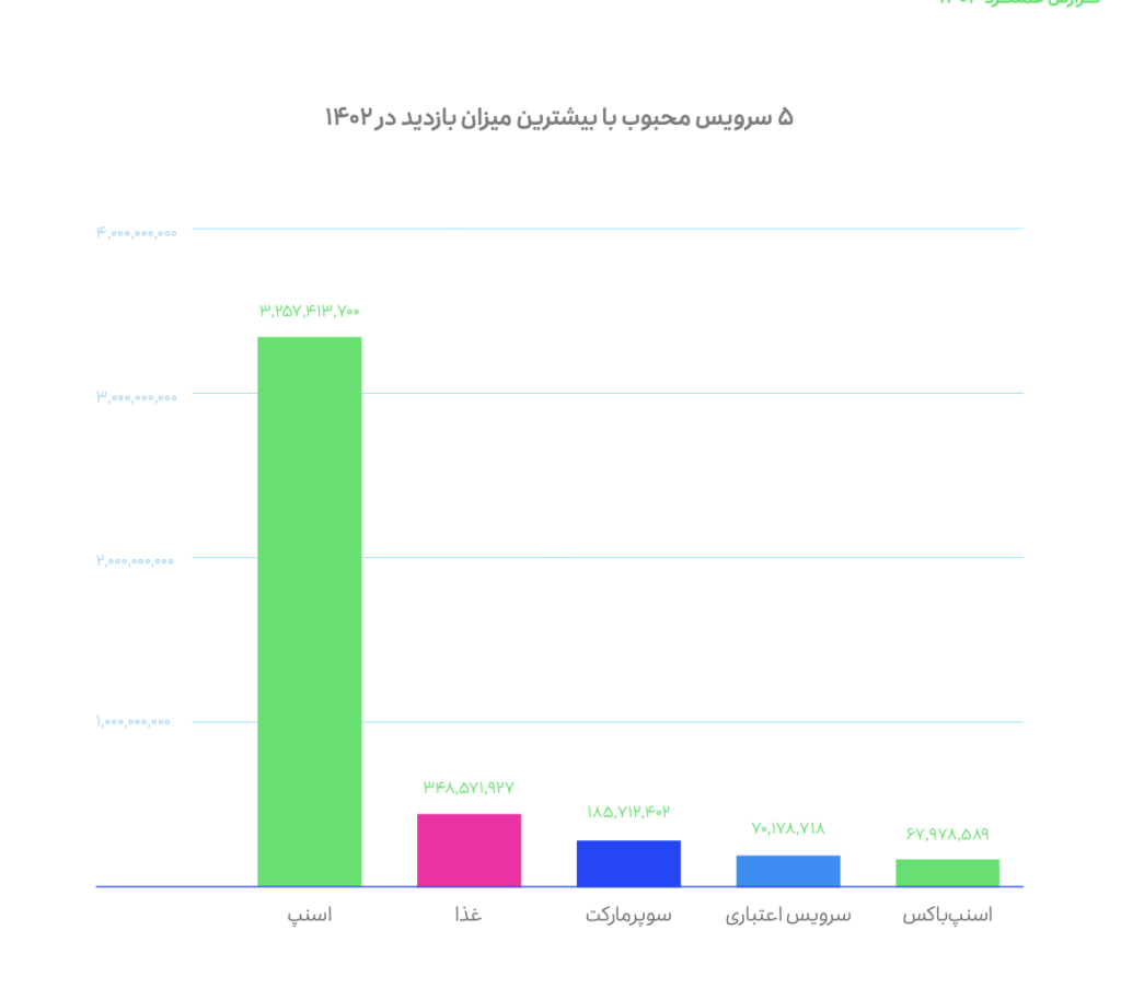 گزارش عملکرد سال ۱۴۰۲ اسنپ منتشر شد