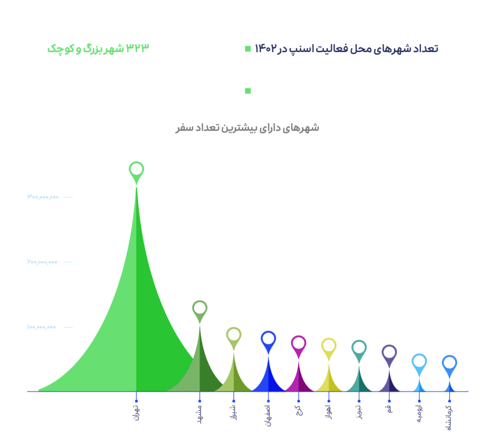 گزارش عملکرد سال ۱۴۰۲ اسنپ منتشر شد