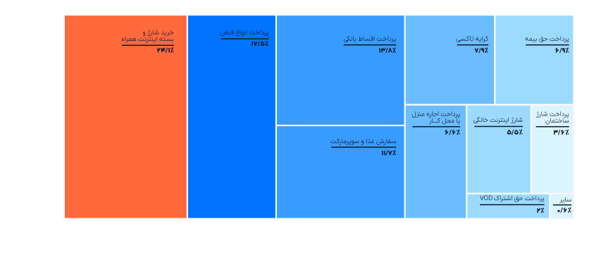 رشد ۱۲۴ درصدی تراکنش‌های پیمان در سال ۱۴۰۲