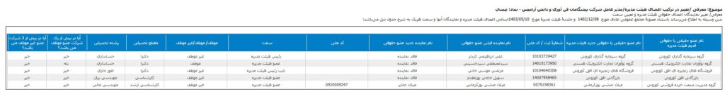 تغییر در ترکیب اعضای هیات مدیره تپسی که در کدال منتشر شده