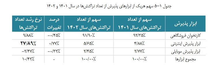 گزارش اقتصادی سالانه شاپرک