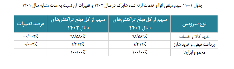 گزارش اقتصادی سالانه شاپرک