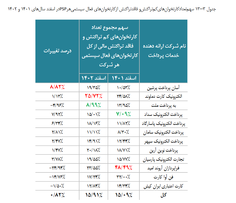 گزارش اقتصادی سالانه شاپرک