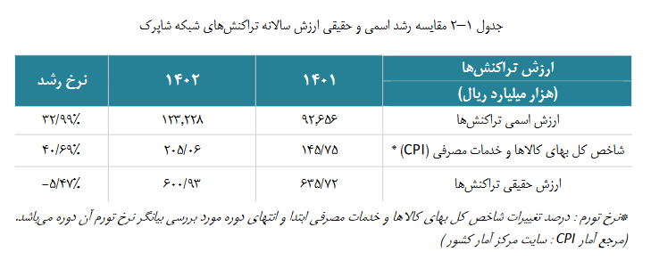 گزارش اقتصادی سالانه شاپرک