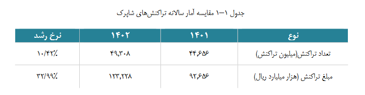 گزارش اقتصادی سالانه شاپرک