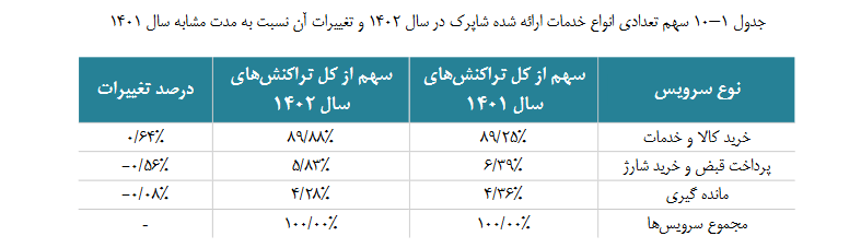 گزارش اقتصادی سالانه شاپرک