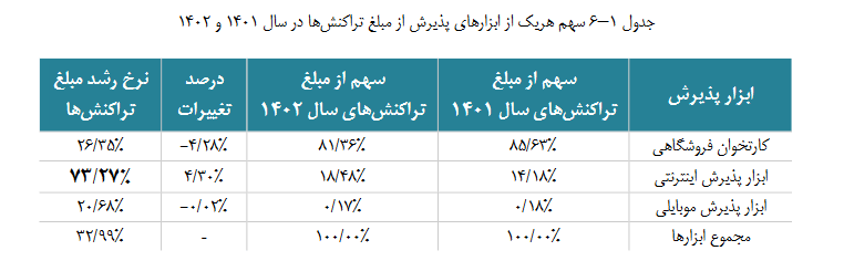 گزارش اقتصادی سالانه شاپرک