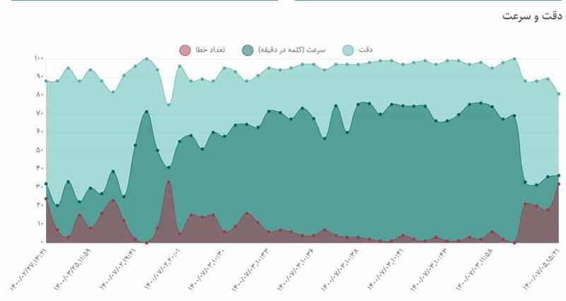 یاد گرفتن تایپ ده انگشتی